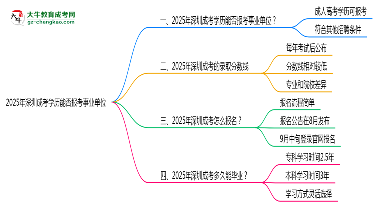 【圖文】2025年深圳成考學(xué)歷能報(bào)考事業(yè)單位嗎？