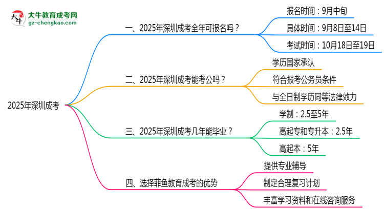 2025年深圳成考全年可報(bào)名是真的嗎？思維導(dǎo)圖