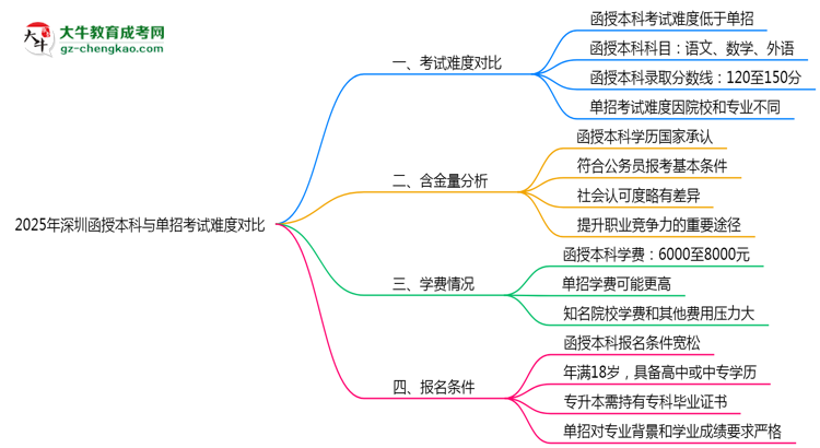 2025年深圳函授本科與單招考試難度對比思維導圖