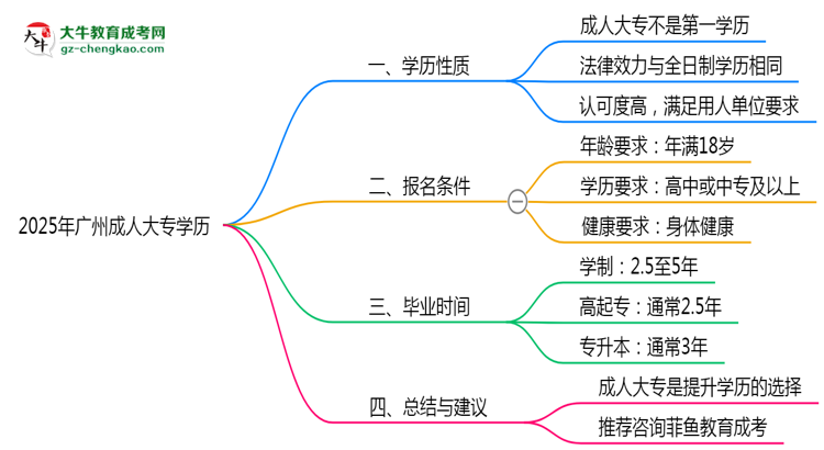 2025年廣州成人大專學(xué)歷算第一學(xué)歷嗎？思維導(dǎo)圖
