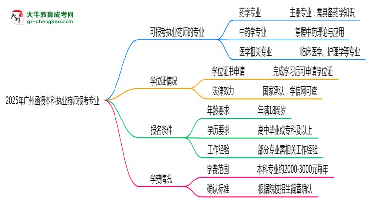 2025年廣州函授本科執(zhí)業(yè)藥師報考專業(yè)思維導圖