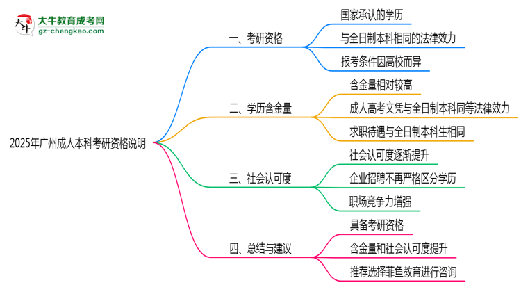 2025年廣州成人本科學(xué)歷考研資格說明思維導(dǎo)圖