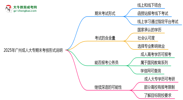 2025年廣州成人大專期末考核形式說(shuō)明思維導(dǎo)圖