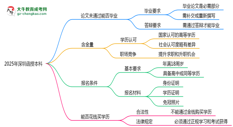 2025年深圳函授本科論文未通過(guò)能否畢業(yè)？思維導(dǎo)圖