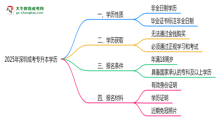 2025年深圳成考專升本學(xué)歷屬于全日制嗎？思維導(dǎo)圖