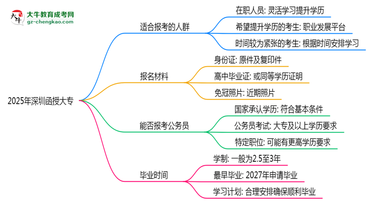 2025年深圳哪些人適合報考函授大專？思維導圖