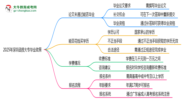 2025年深圳函授大專論文未通過能否畢業(yè)？思維導(dǎo)圖