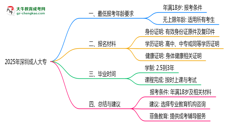 2025年深圳成人大專最低報考年齡要求思維導(dǎo)圖
