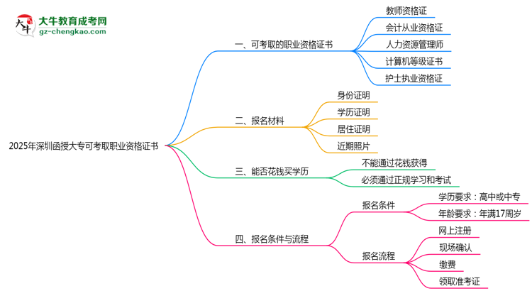 2025年深圳函授大?？煽既÷殬I(yè)資格證書思維導(dǎo)圖
