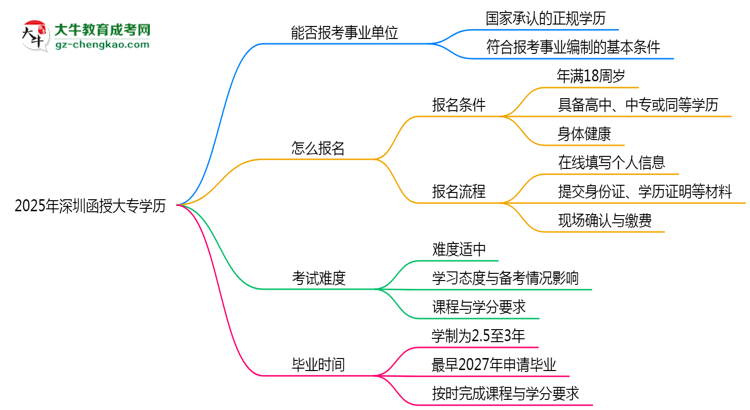 2025年深圳函授大專學歷能報考事業(yè)單位嗎？思維導圖