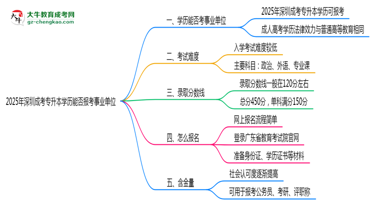 2025年深圳成考專升本學(xué)歷能報(bào)考事業(yè)單位嗎？思維導(dǎo)圖