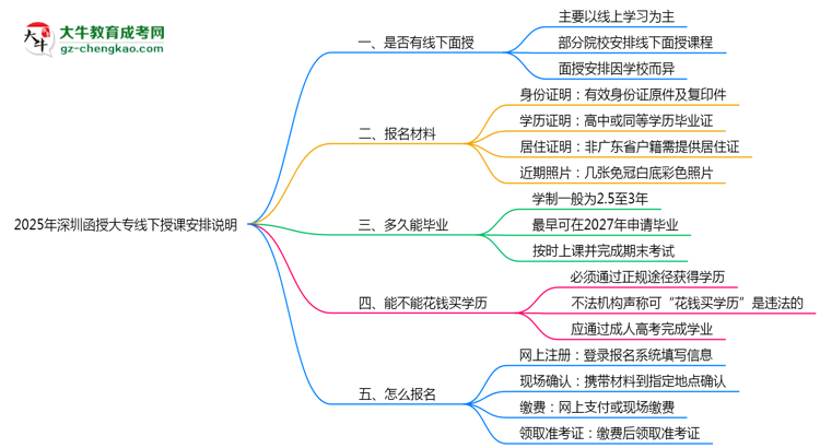 2025年深圳函授大專線下授課安排說明思維導圖