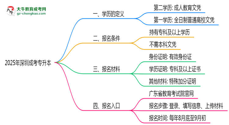 2025年深圳成考專升本學(xué)歷算第一學(xué)歷嗎？思維導(dǎo)圖