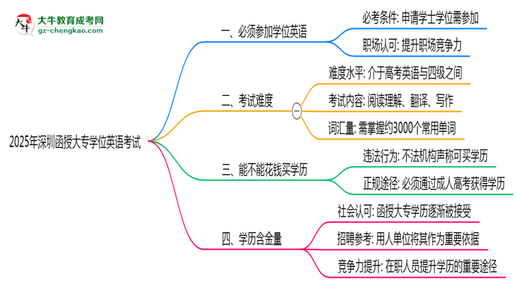 2025年深圳函授大專學位英語是否必考？思維導圖