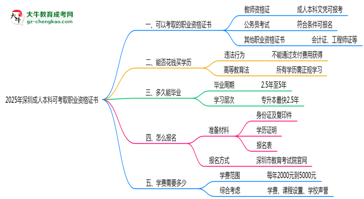 2025年深圳成人本科可考取職業(yè)資格證書思維導圖
