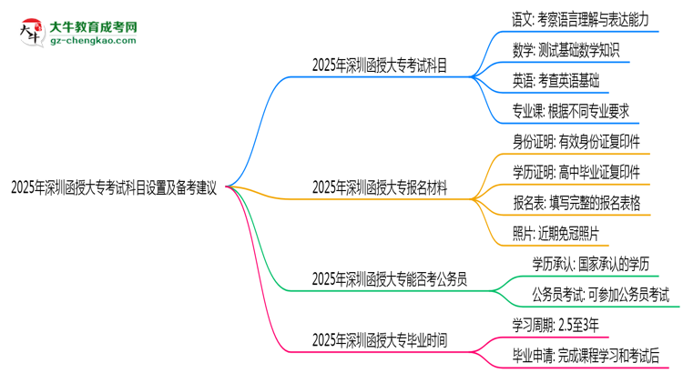 2025年深圳函授大?？荚嚳颇吭O(shè)置及備考建議思維導(dǎo)圖