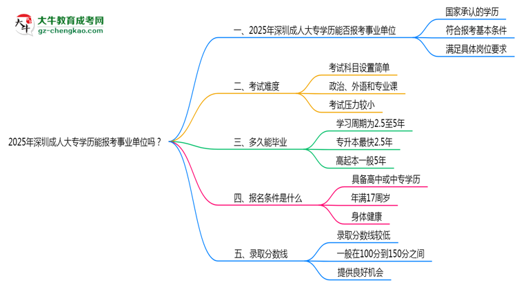 2025年深圳成人大專學歷能報考事業(yè)單位嗎？思維導圖