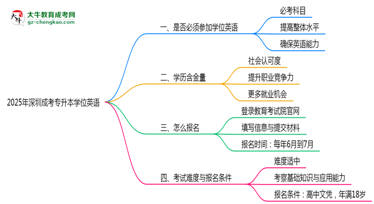 2025年深圳成考專升本學(xué)位英語是否必考？思維導(dǎo)圖
