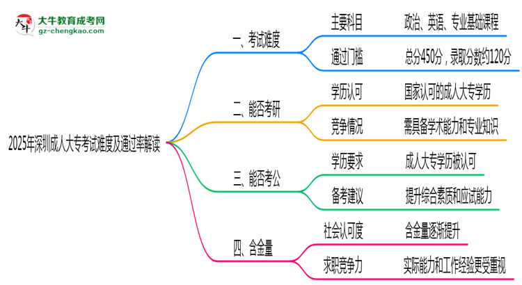 2025年深圳成人大專考試難度及通過率解讀思維導(dǎo)圖