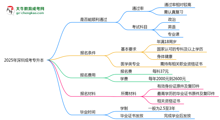 2025年深圳成考專升本是否百分百通過？思維導(dǎo)圖