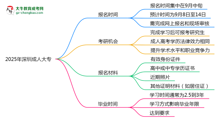 2025年深圳成人大專全年可報名是真的嗎？思維導圖