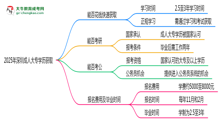 2025年深圳成人大專學(xué)歷能否花錢快速獲取？思維導(dǎo)圖