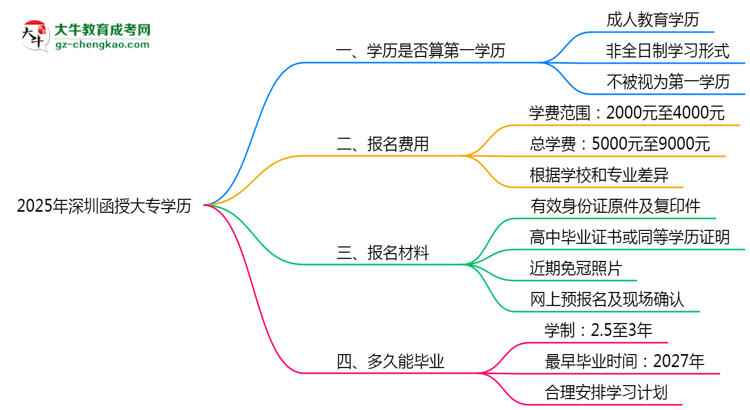 2025年深圳函授大專學(xué)歷算第一學(xué)歷嗎？思維導(dǎo)圖