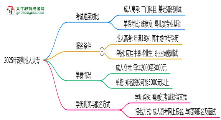 2025年深圳成人大專(zhuān)與單招考試難度對(duì)比思維導(dǎo)圖