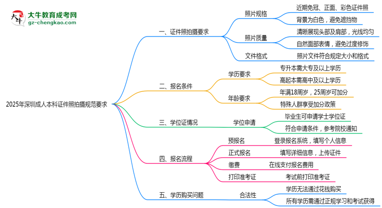 2025年深圳成人本科證件照拍攝規(guī)范要求思維導圖
