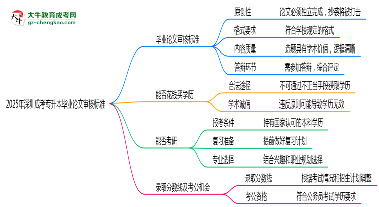 2025年深圳成考專升本畢業(yè)論文審核標準思維導圖