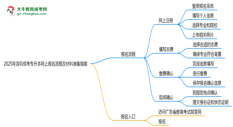2025年深圳成考專升本網(wǎng)上報名流程及材料準(zhǔn)備指南思維導(dǎo)圖
