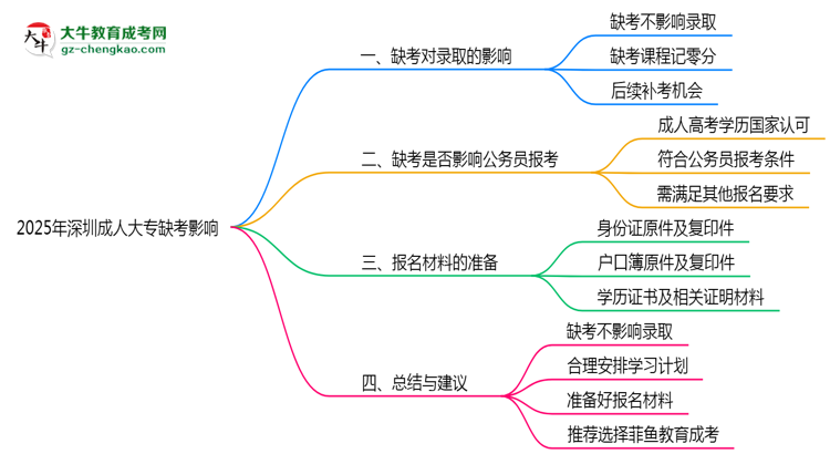 2025年深圳成人大專缺考會(huì)影響錄取嗎？思維導(dǎo)圖
