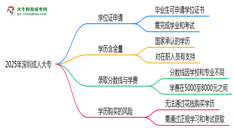 2025年深圳成人大專畢業(yè)后能申請學(xué)位證書嗎？思維導(dǎo)圖