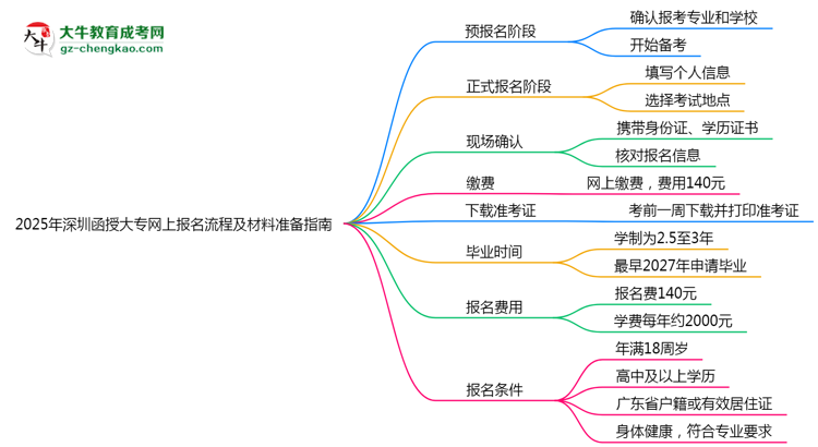 2025年深圳函授大專網(wǎng)上報名流程及材料準備指南思維導(dǎo)圖