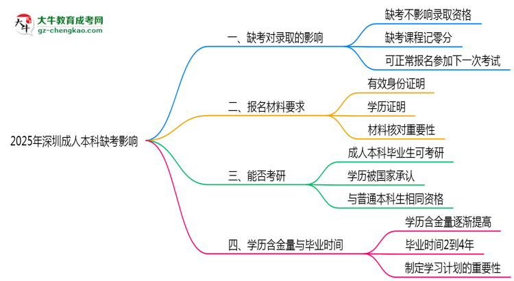2025年深圳成人本科缺考會(huì)影響錄取嗎？思維導(dǎo)圖