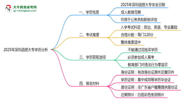 2025年深圳函授大專(zhuān)學(xué)歷屬于全日制嗎？思維導(dǎo)圖