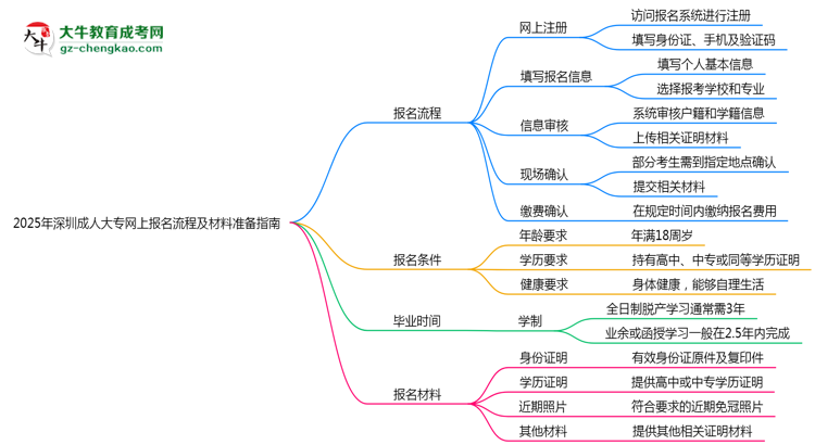 2025年深圳成人大專(zhuān)網(wǎng)上報(bào)名流程及材料準(zhǔn)備指南思維導(dǎo)圖
