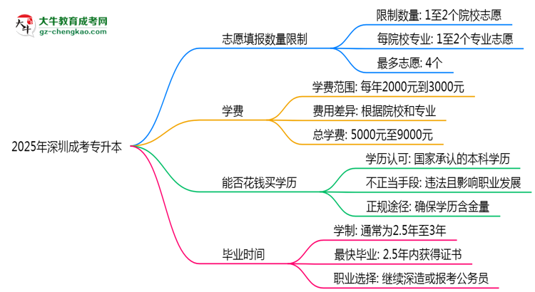 2025年深圳成考專升本志愿填報數(shù)量限制思維導圖