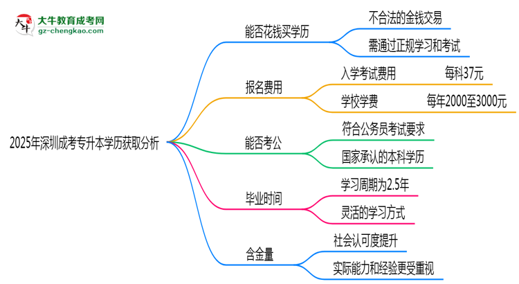 2025年深圳成考專升本學(xué)歷能否花錢快速獲??？思維導(dǎo)圖