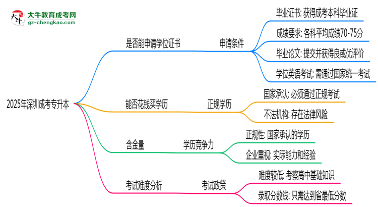 2025年深圳成考專升本畢業(yè)后能申請學位證書嗎？思維導圖