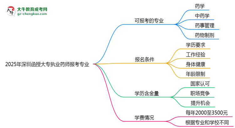 2025年深圳函授大專執(zhí)業(yè)藥師報考專業(yè)思維導(dǎo)圖