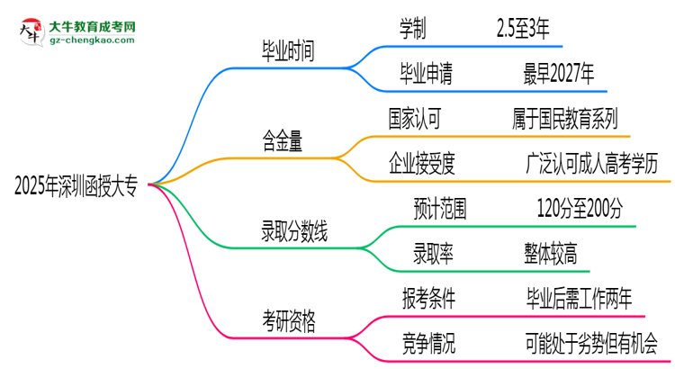 2025年深圳函授大專最快多久能畢業(yè)領取證書？思維導圖