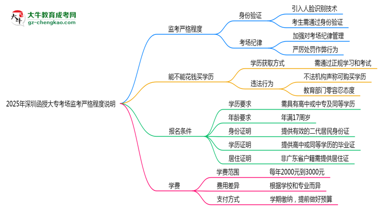 2025年深圳函授大?？紙霰O(jiān)考嚴(yán)格程度說明思維導(dǎo)圖