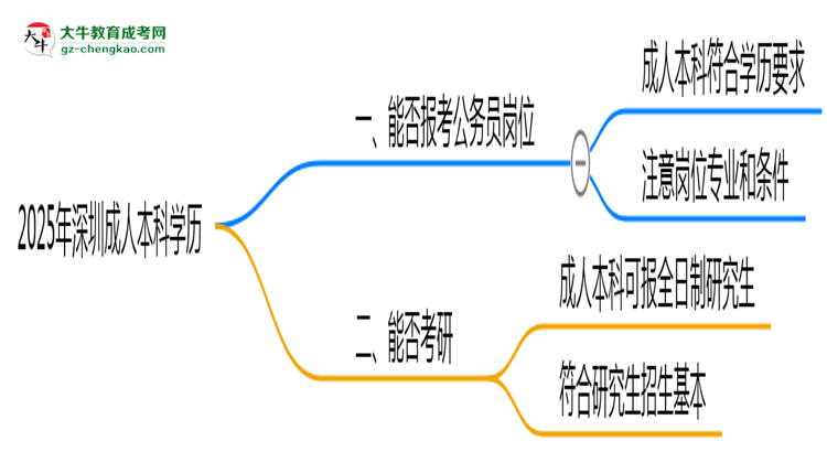 2025年深圳成人本科學(xué)歷可報考公務(wù)員崗位嗎？思維導(dǎo)圖