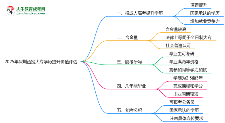 2025年深圳函授大專學歷提升價值評估思維導(dǎo)圖