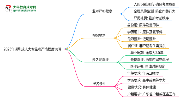 2025年深圳成人大?？紙?chǎng)監(jiān)考嚴(yán)格程度說明思維導(dǎo)圖