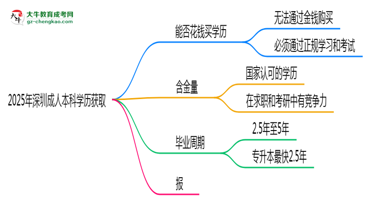2025年深圳成人本科學歷能否花錢快速獲?。克季S導圖