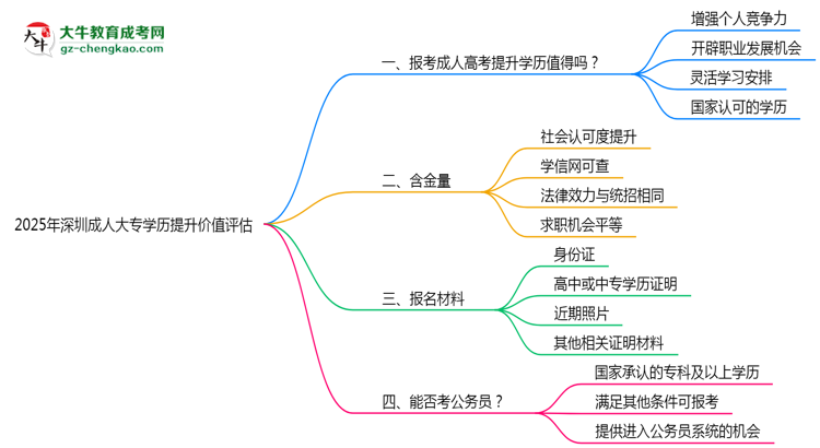 2025年深圳成人大專(zhuān)學(xué)歷提升價(jià)值評(píng)估思維導(dǎo)圖
