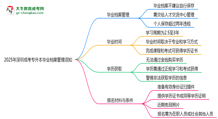 2025年深圳成考專(zhuān)升本畢業(yè)檔案管理須知思維導(dǎo)圖