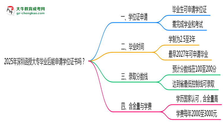 2025年深圳函授大專畢業(yè)后能申請(qǐng)學(xué)位證書(shū)嗎？思維導(dǎo)圖